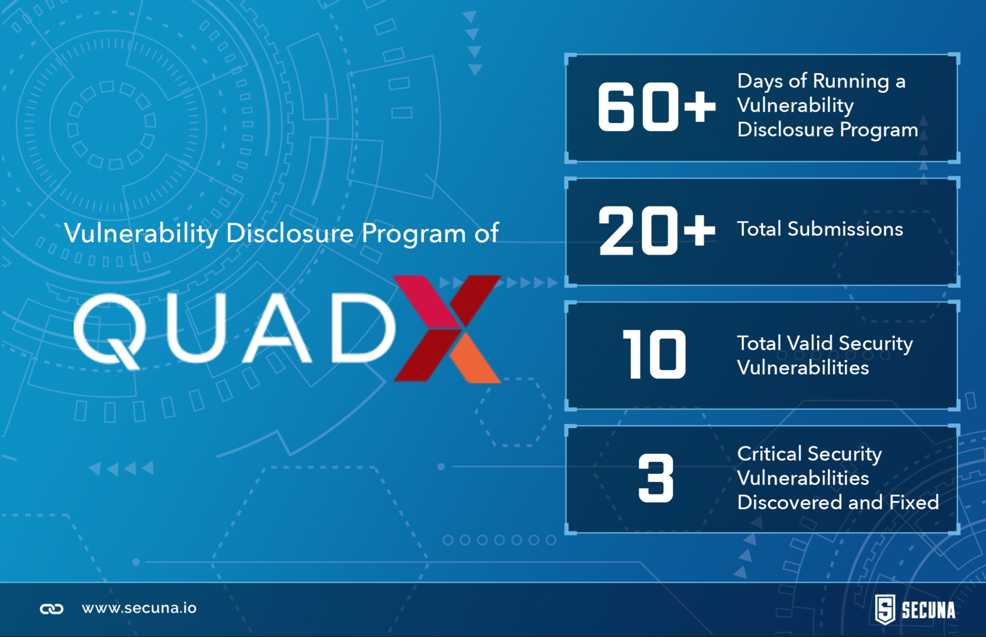 QuadX celebrates 2019 with secured applications